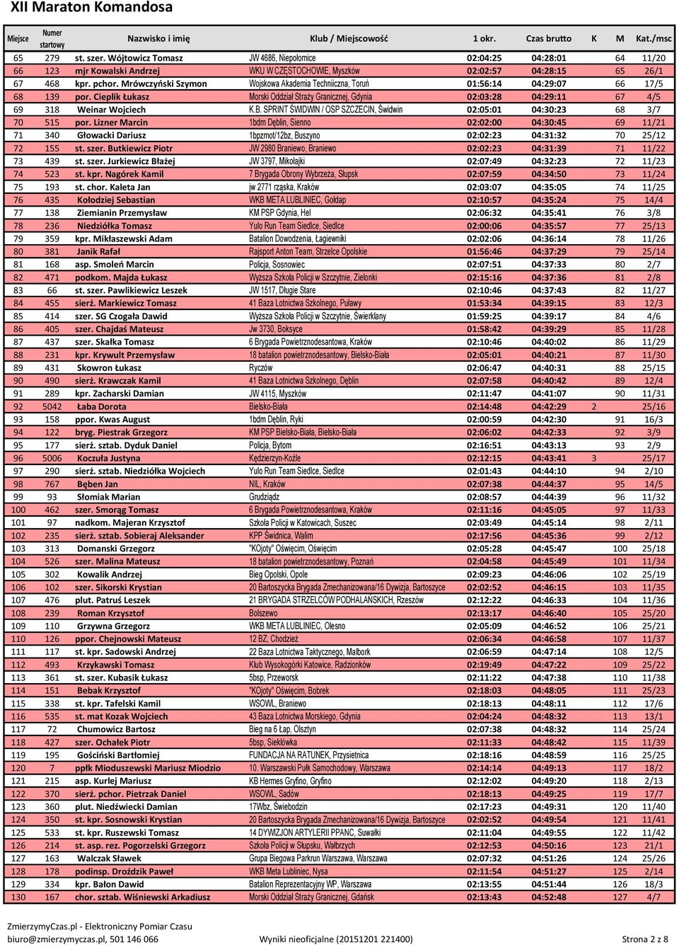 B. SPRINT ŚWIDWIN / OSP SZCZECIN, Świdwin 02:05:01 04:30:23 68 3/7 70 515 por.