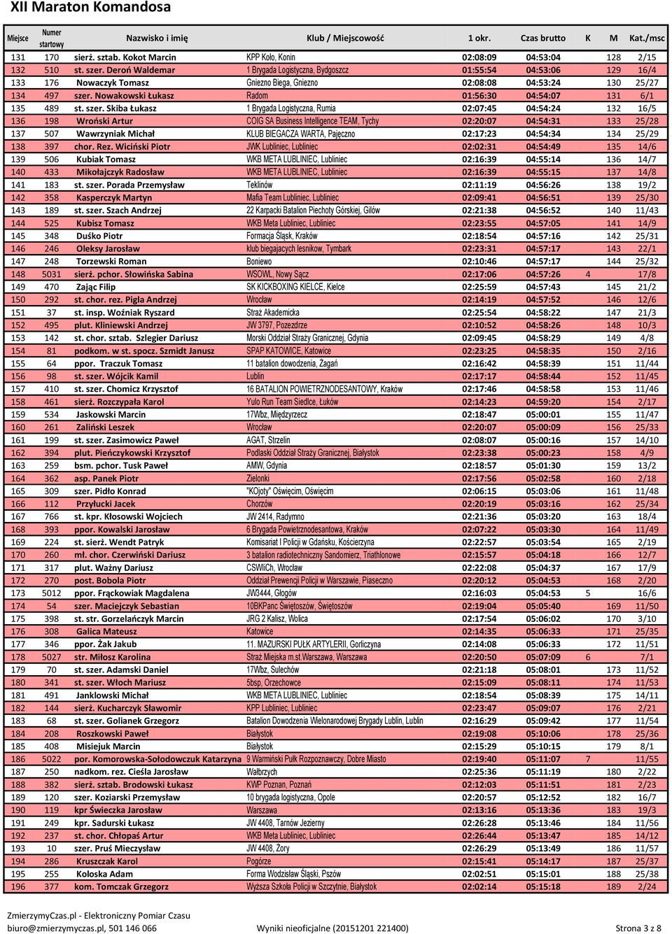 Nowakowski Łukasz Radom 01:56:30 04:54:07 131 6/1 135 489 st. szer.