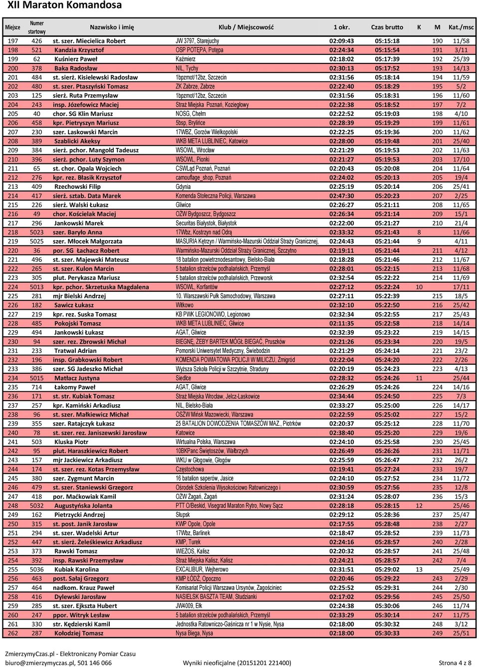 378 Baka Radosław NIL, Tychy 02:30:13 05:17:52 193 14/13 201 484 st. sierż. Kisielewski Radosław 1bpzmot/12bz, Szczecin 02:31:56 05:18:14 194 11/59 202 480 st. szer.