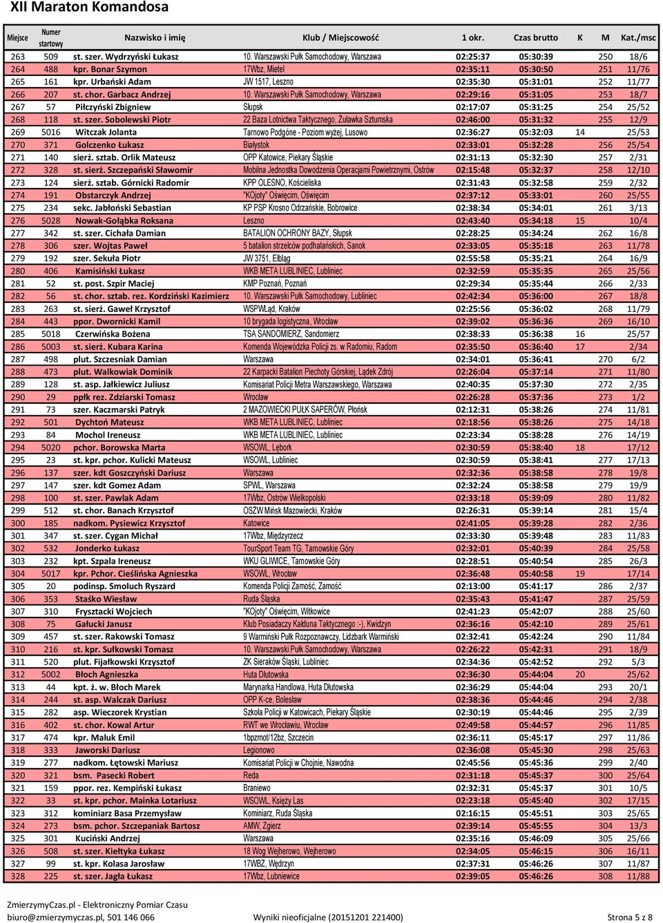 Warszawski Pułk Samochodowy, Warszawa 02:29:16 05:31:05 253 18/7 267 57 Piłczyński Zbigniew Słupsk 02:17:07 05:31:25 254 52 268 118 st. szer.