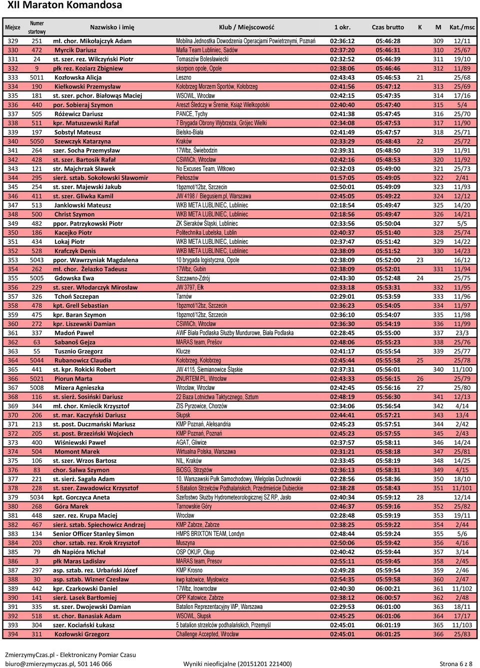 rez. Wilczyński Piotr Tomaszów Bolesławiecki 02:32:52 05:46:39 311 19/10 332 9 płk rez.