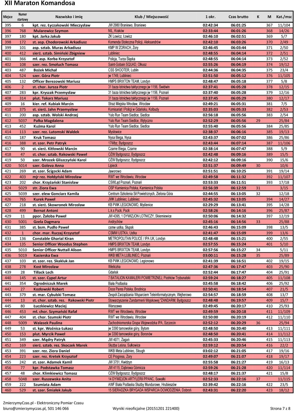 Muras Arkadiusz KMP W ŻORACH, Żory 02:46:45 06:03:44 371 2/50 400 412 sierż. sztab. Simiński Zbigniew Lubliniec 02:48:55 06:04:14 372 2/51 401 366 mł. asp.