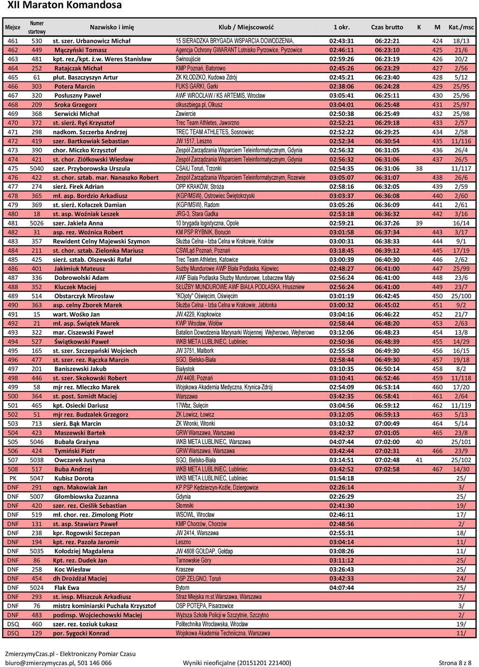 481 kpt. rez./kpt. ż.w. Weres Stanisław Świnoujście 02:59:26 06:23:19 426 20/2 464 252 Ratajczak Michał KMP Poznań, Batorowo 02:45:26 06:23:29 427 2/56 465 61 plut.