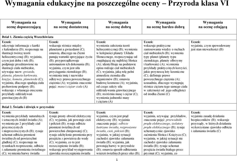 ilustracji ciała niebieskie, używając nazw: gwiazda, planeta, planeta karłowata, księżyc, kometa, planetoida (C); wyjaśnia, dlaczego spadają ciała pozbawione podpory (B); wskazuje z własnego