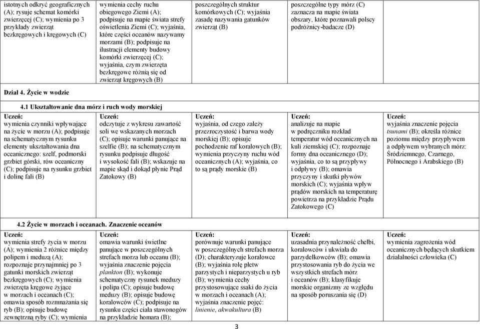 się od zwierząt kręgowych (B) poszczególnych struktur komórkowych (C); wyjaśnia zasadę nazywania gatunków zwierząt (B) poszczególne typy mórz (C) zaznacza na mapie świata obszary, które poznawali