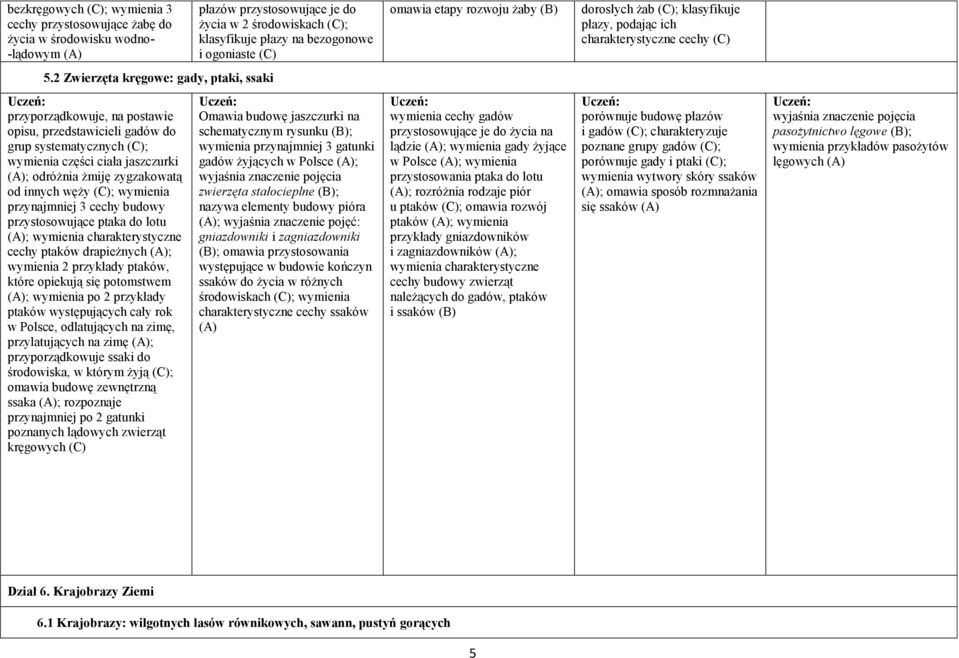 2 Zwierzęta kręgowe: gady, ptaki, ssaki przyporządkowuje, na postawie opisu, przedstawicieli gadów do grup systematycznych (C); wymienia części ciała jaszczurki (A); odróżnia żmiję zygzakowatą od