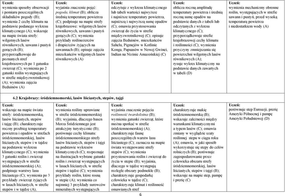 wymienia zajęcia Beduinów (A) pogoda, klimat (B); oblicza średnią temperaturę powietrza (C); podpisuje na mapie strefy krajobrazowe: wilgotnych lasów równikowych, sawann i pustyń gorących (C);