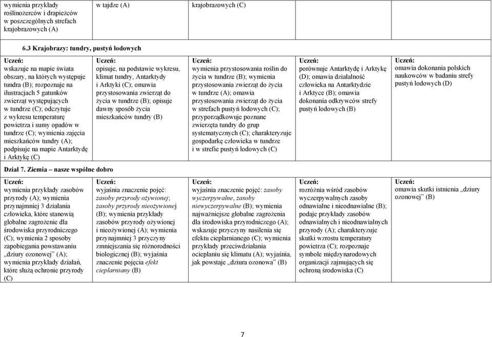 wykresu temperaturę powietrza i sumy opadów w tundrze (C); wymienia zajęcia mieszkańców tundry (A); podpisuje na mapie Antarktydę i Arktykę (C) opisuje, na podstawie wykresu, klimat tundry,