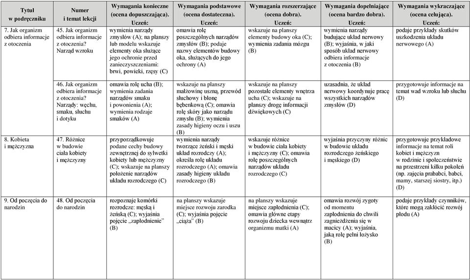 Narząd wzroku wymienia narządy zmysłów (A); na planszy lub modelu wskazuje elementy oka służące jego ochronie przed zanieczyszczeniami: brwi, powieki, rzęsy omawia rolę poszczególnych narządów