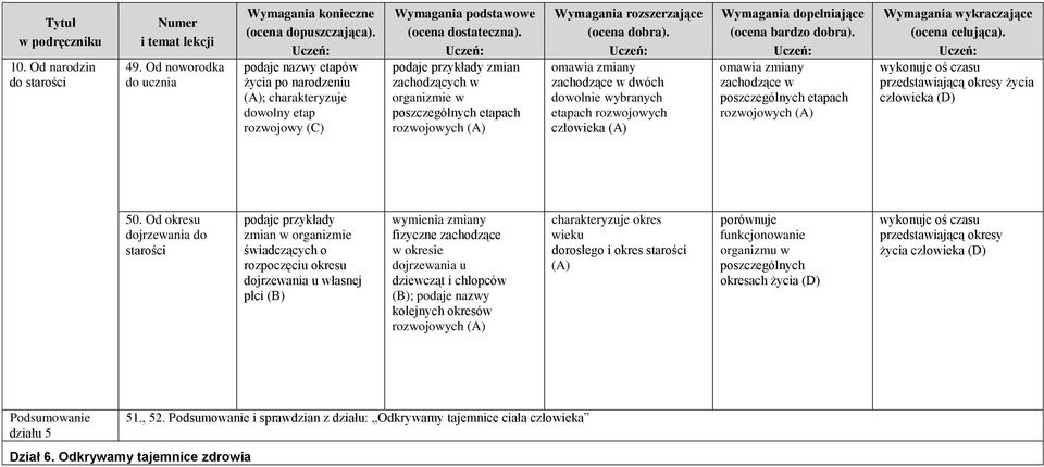 zachodzące w dwóch dowolnie wybranych etapach rozwojowych człowieka (A) omawia zmiany zachodzące w poszczególnych etapach rozwojowych (A) wykonuje oś czasu przedstawiającą okresy życia człowieka 50.