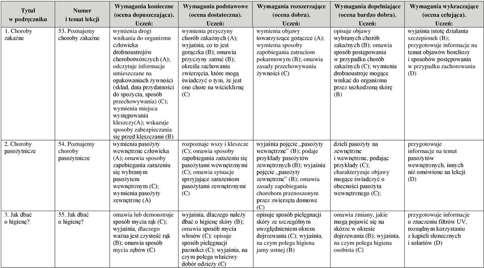 wymienia drogi wnikania do organizmu człowieka drobnoustrojów chorobotwórczych (A); odczytuje informacje umieszczane na opakowaniach żywności (skład, data przydatności do spożycia, sposób