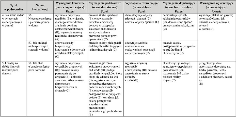 urządzeń elektrycznych omawia skutki upadków ; omawia zasady udzielania pierwszej pomocy w przypadku skaleczeń ; omawia zasady udzielania pierwszej pomocy przy oparzeniach omawia zasady pielęgnacji