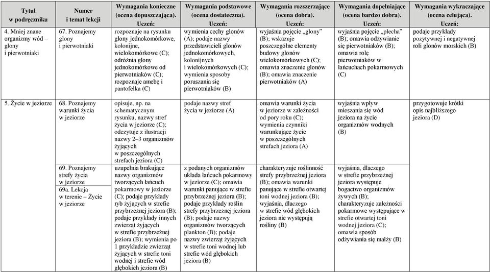 glonów (A); podaje nazwy przedstawicieli glonów jednokomórkowych, kolonijnych i wielokomórkowych ; wymienia sposoby poruszania się pierwotniaków wyjaśnia pojęcie glony ; wskazuje poszczególne