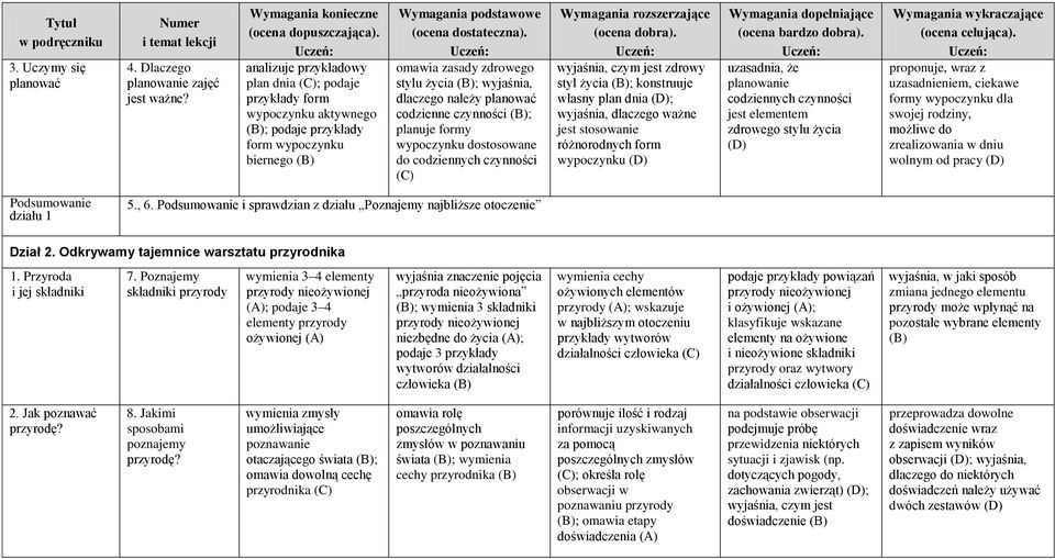 planuje formy wypoczynku dostosowane do codziennych czynności wyjaśnia, czym jest zdrowy styl życia ; konstruuje własny plan dnia ; wyjaśnia, dlaczego ważne jest stosowanie różnorodnych form