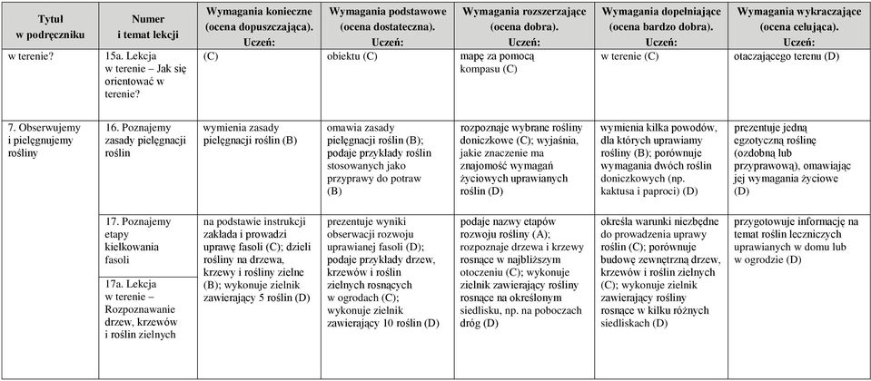 jakie znaczenie ma znajomość wymagań życiowych uprawianych roślin wymienia kilka powodów, dla których uprawiamy rośliny ; porównuje wymagania dwóch roślin doniczkowych (np.