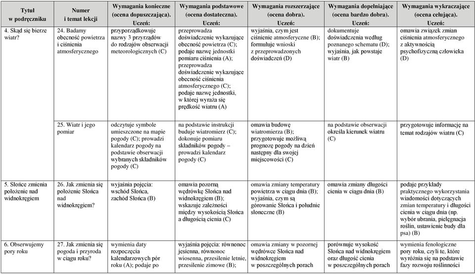 nazwę jednostki pomiaru ciśnienia (A); przeprowadza doświadczenie wykazujące obecność ciśnienia atmosferycznego ; podaje nazwę jednostki, w której wyraża się prędkość wiatru (A) wyjaśnia, czym jest