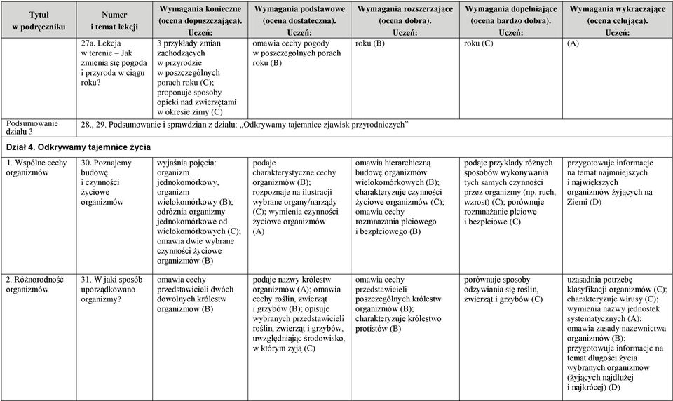 roku 28., 29. Podsumowanie i sprawdzian z działu: Odkrywamy tajemnice zjawisk przyrodniczych 30.