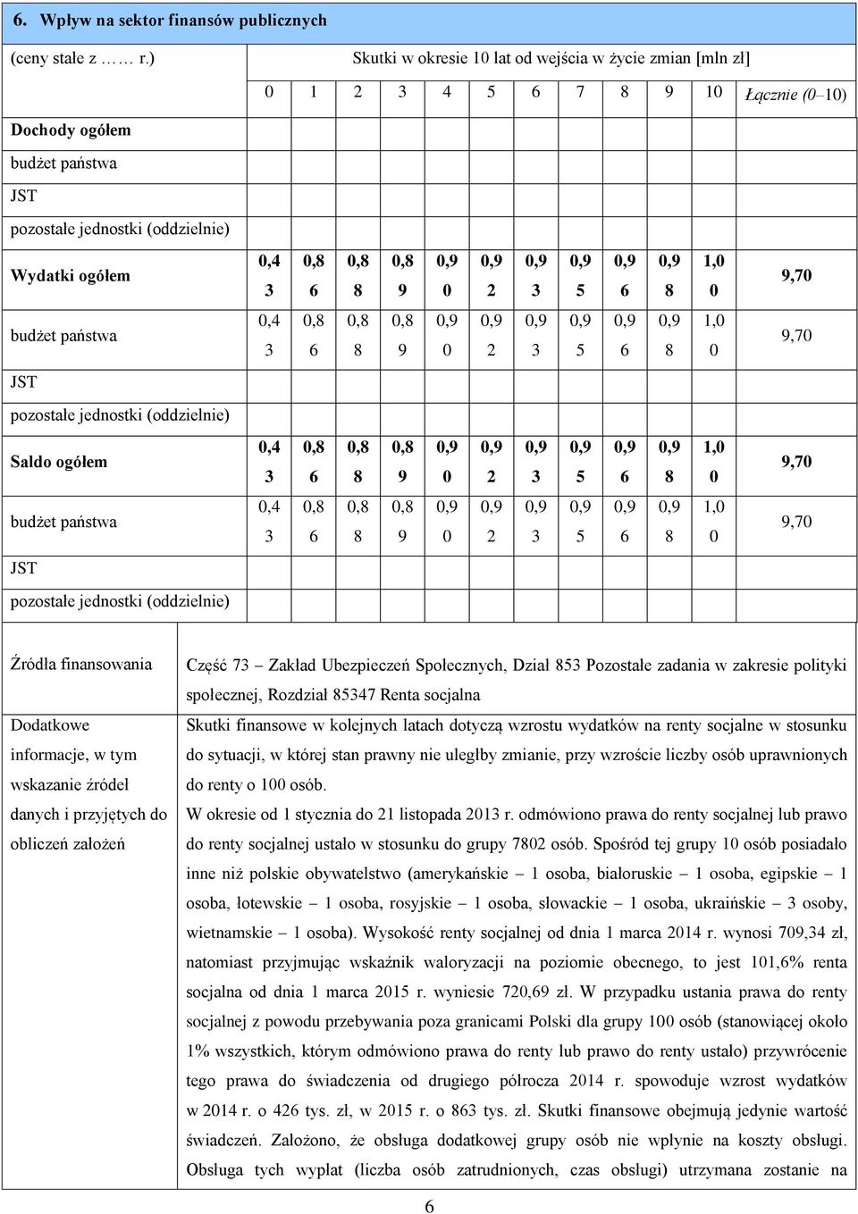 9 2 5 1, 9,7 JST pozostałe jednostki (oddzielnie) Saldo ogółem,4 9 2 5 1, 9,7 budżet państwa,4 9 2 5 1, 9,7 JST pozostałe jednostki (oddzielnie) Źródła finansowania Dodatkowe informacje, w tym