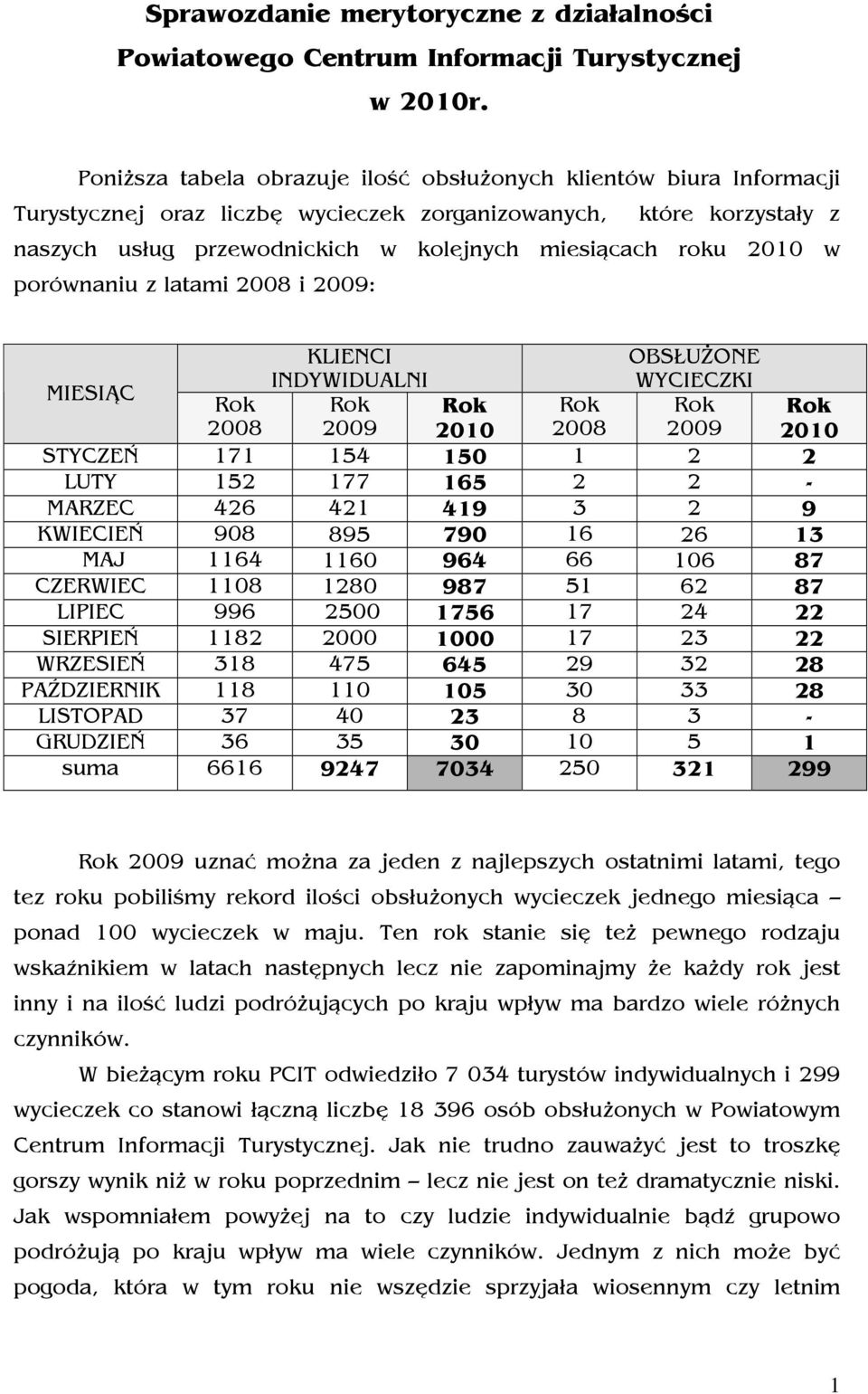 2010 w porównaniu z latami 2008 i 2009: KLIENCI OBSŁUŻONE MIESIĄC INDYWIDUALNI WYCIECZKI Rok Rok Rok Rok Rok Rok 2008 2009 2010 2008 2009 2010 STYCZEŃ 171 154 150 1 2 2 LUTY 152 177 165 2 2 - MARZEC