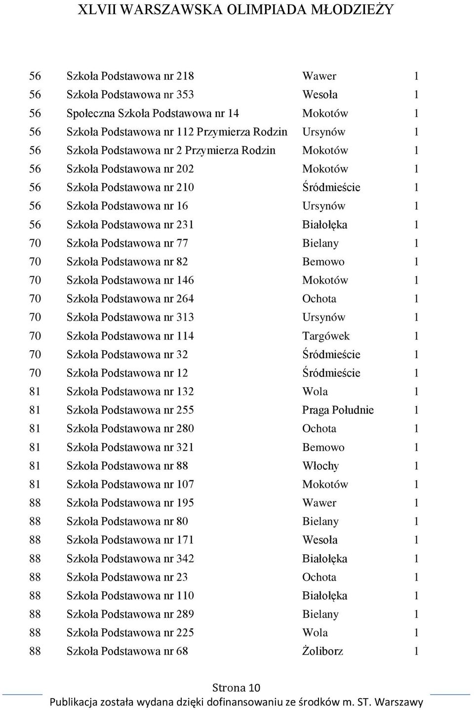 Podstawowa nr 77 Bielany 1 70 Szkoła Podstawowa nr 82 Bemowo 1 70 Szkoła Podstawowa nr 146 Mokotów 1 70 Szkoła Podstawowa nr 264 Ochota 1 70 Szkoła Podstawowa nr 313 Ursynów 1 70 Szkoła Podstawowa nr