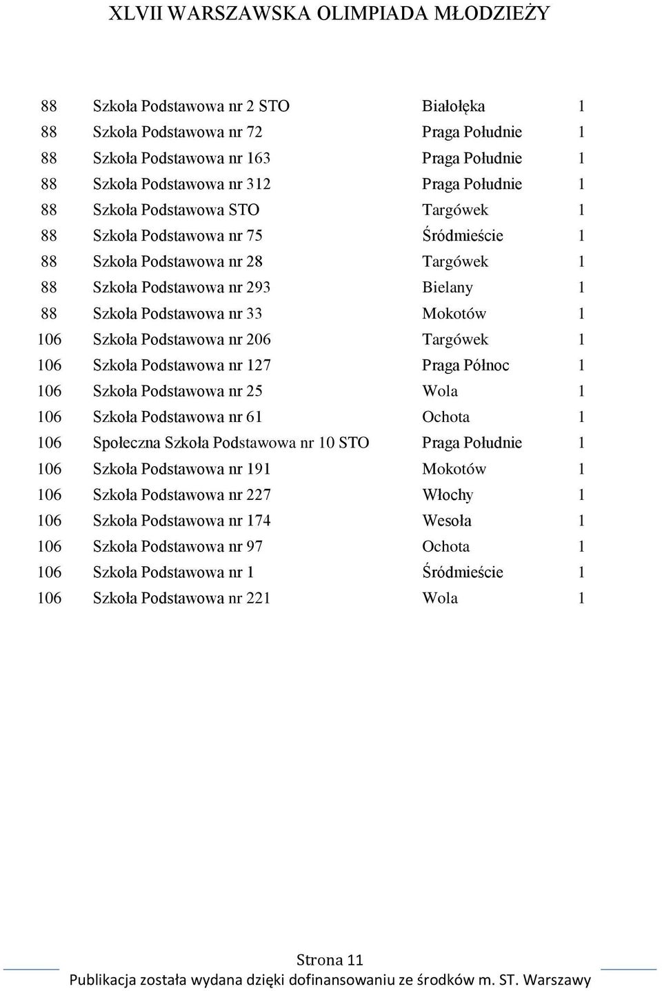 Targówek 1 106 Szkoła Podstawowa nr 127 Praga Północ 1 106 Szkoła Podstawowa nr 25 Wola 1 106 Szkoła Podstawowa nr 61 Ochota 1 106 Społeczna Szkoła Podstawowa nr 10 STO Praga Południe 1 106 Szkoła