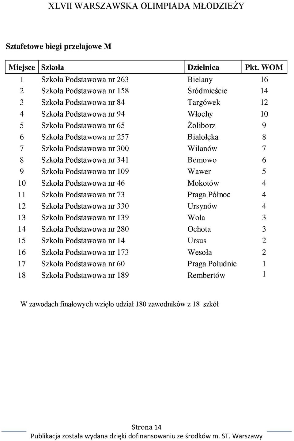 nr 46 Mokotów 4 11 Szkoła Podstawowa nr 73 Praga Północ 4 12 Szkoła Podstawowa nr 330 Ursynów 4 13 Szkoła Podstawowa nr 139 Wola 3 14 Szkoła Podstawowa nr 280 Ochota 3 15 Szkoła Podstawowa nr 14