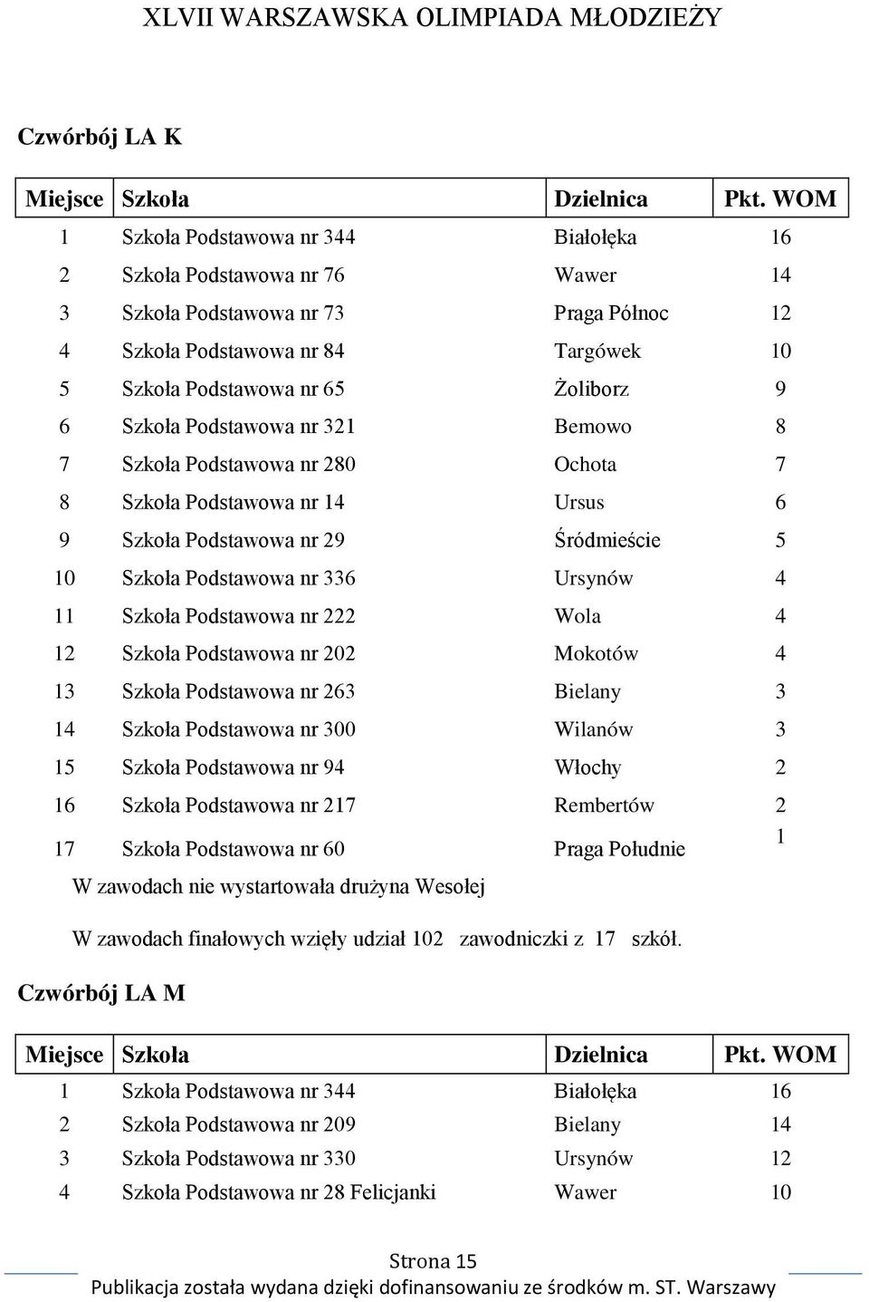 Szkoła Podstawowa nr 222 Wola 4 12 Szkoła Podstawowa nr 202 Mokotów 4 13 Szkoła Podstawowa nr 263 Bielany 3 14 Szkoła Podstawowa nr 300 Wilanów 3 15 Szkoła Podstawowa nr 94 Włochy 2 16 Szkoła