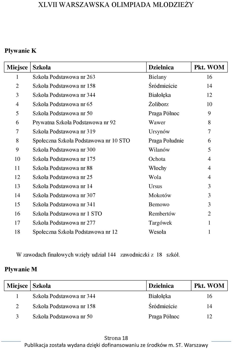 Podstawowa nr 175 Ochota 4 11 Szkoła Podstawowa nr 88 Włochy 4 12 Szkoła Podstawowa nr 25 Wola 4 13 Szkoła Podstawowa nr 14 Ursus 3 14 Szkoła Podstawowa nr 307 Mokotów 3 15 Szkoła Podstawowa nr 341