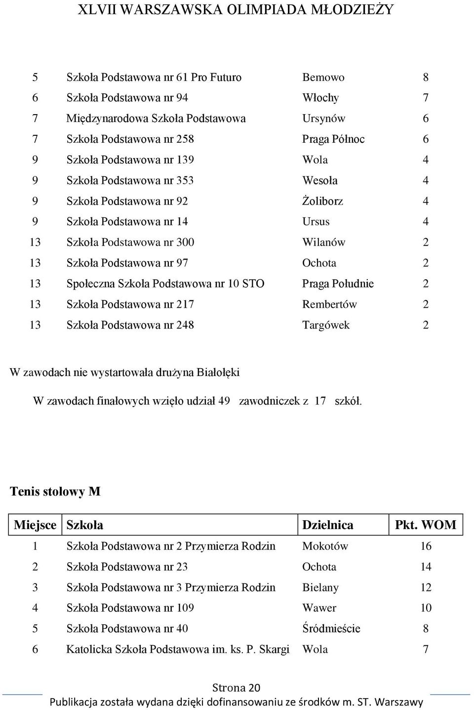 Szkoła Podstawowa nr 10 STO Praga Południe 2 13 Szkoła Podstawowa nr 217 Rembertów 2 13 Szkoła Podstawowa nr 248 Targówek 2 W zawodach nie wystartowała drużyna Białołęki W zawodach finałowych wzięło