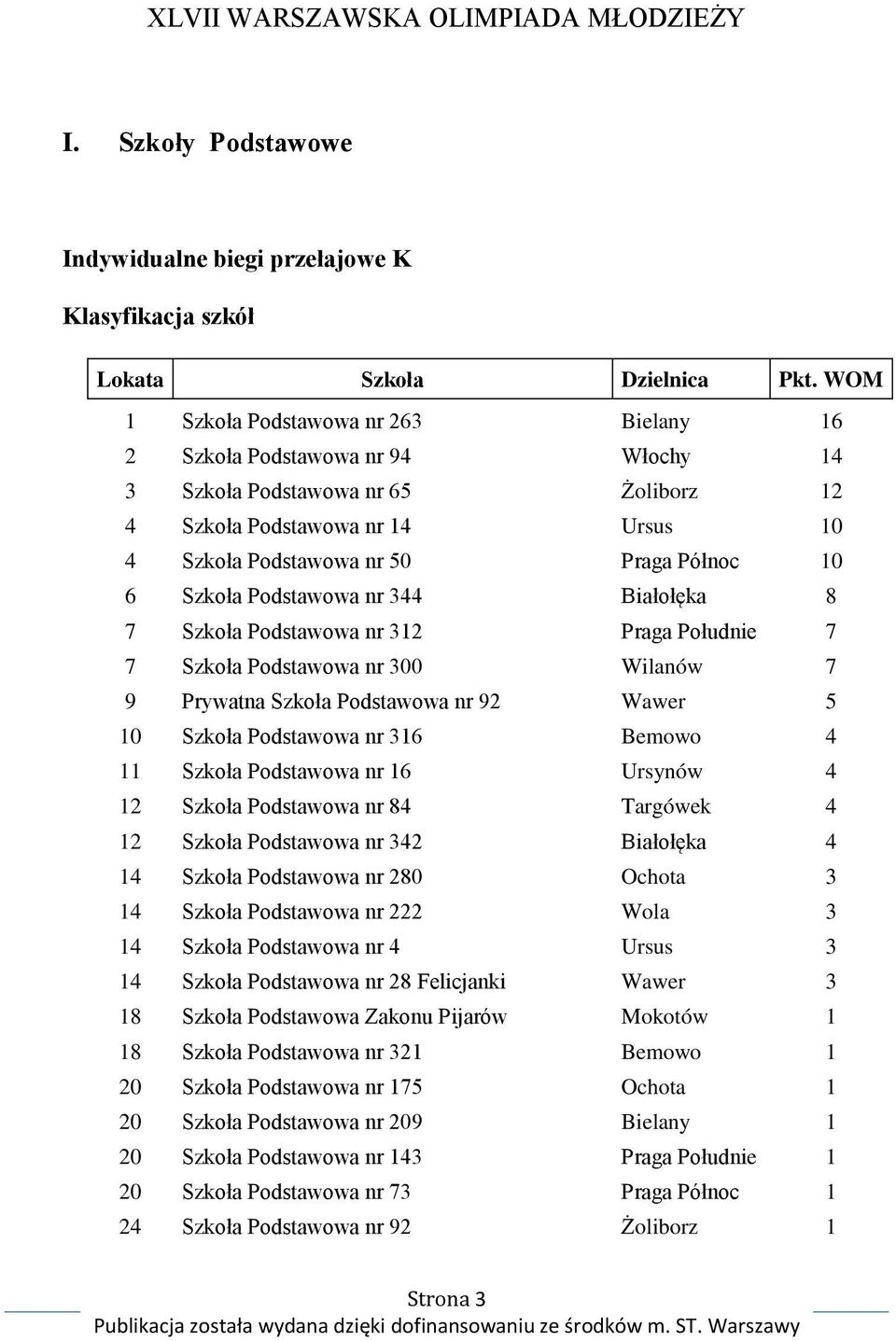 Szkoła Podstawowa nr 344 Białołęka 8 7 Szkoła Podstawowa nr 312 Praga Południe 7 7 Szkoła Podstawowa nr 300 Wilanów 7 9 Prywatna Szkoła Podstawowa nr 92 Wawer 5 10 Szkoła Podstawowa nr 316 Bemowo 4