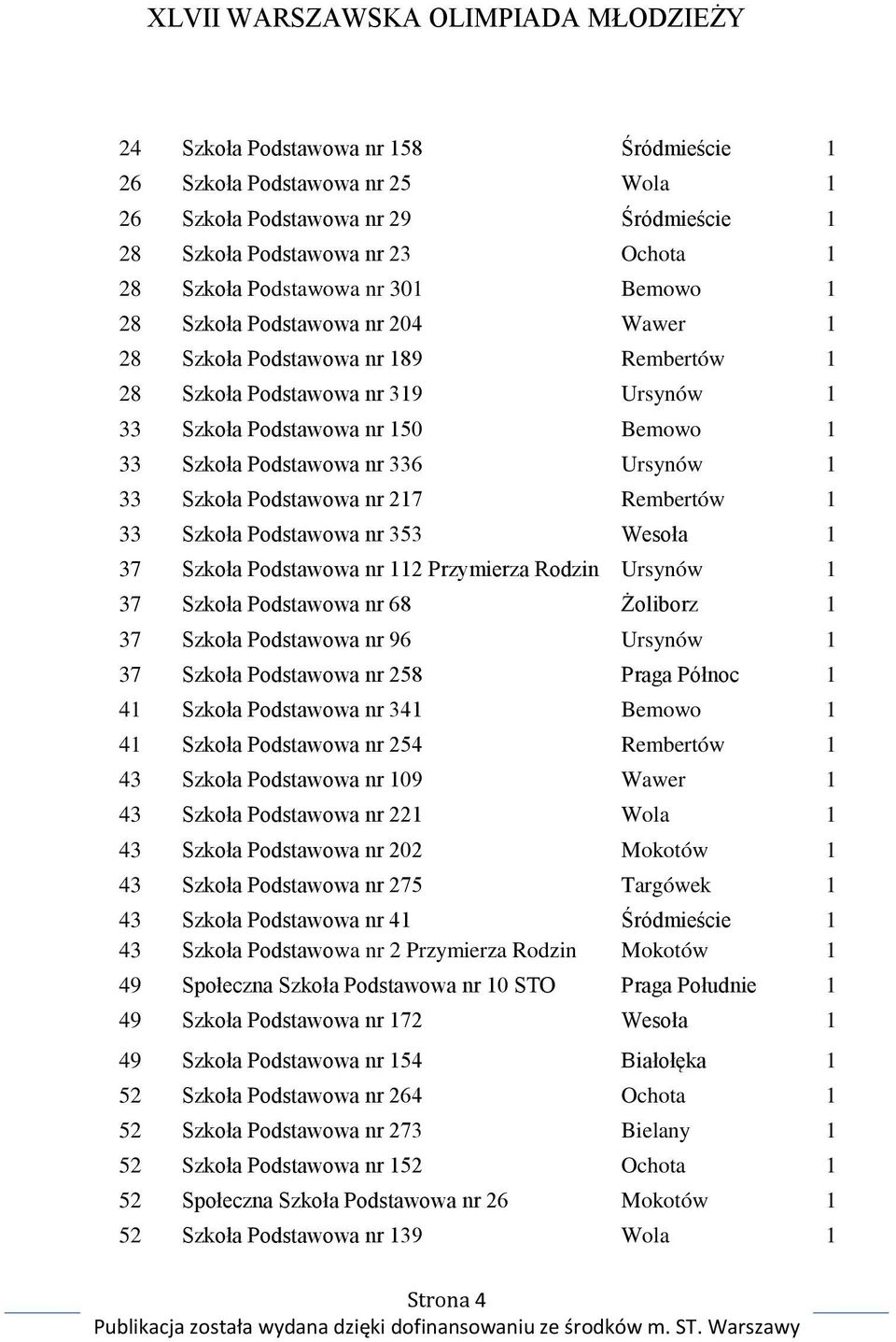 nr 217 Rembertów 1 33 Szkoła Podstawowa nr 353 Wesoła 1 37 Szkoła Podstawowa nr 112 Przymierza Rodzin Ursynów 1 37 Szkoła Podstawowa nr 68 Żoliborz 1 37 Szkoła Podstawowa nr 96 Ursynów 1 37 Szkoła