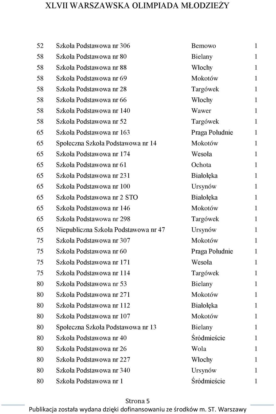 Szkoła Podstawowa nr 174 Wesoła 1 65 Szkoła Podstawowa nr 61 Ochota 1 65 Szkoła Podstawowa nr 231 Białołęka 1 65 Szkoła Podstawowa nr 100 Ursynów 1 65 Szkoła Podstawowa nr 2 STO Białołęka 1 65 Szkoła