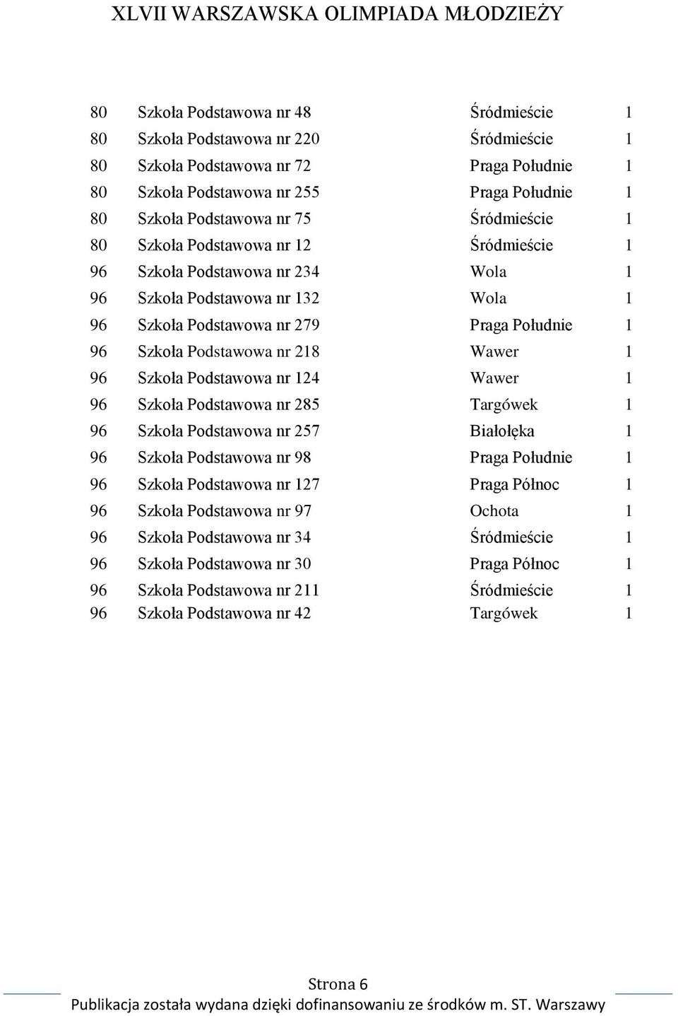 Wawer 1 96 Szkoła Podstawowa nr 124 Wawer 1 96 Szkoła Podstawowa nr 285 Targówek 1 96 Szkoła Podstawowa nr 257 Białołęka 1 96 Szkoła Podstawowa nr 98 Praga Południe 1 96 Szkoła Podstawowa nr 127