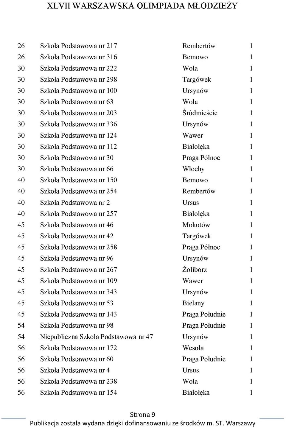 Podstawowa nr 30 Praga Północ 1 30 Szkoła Podstawowa nr 66 Włochy 1 40 Szkoła Podstawowa nr 150 Bemowo 1 40 Szkoła Podstawowa nr 254 Rembertów 1 40 Szkoła Podstawowa nr 2 Ursus 1 40 Szkoła Podstawowa