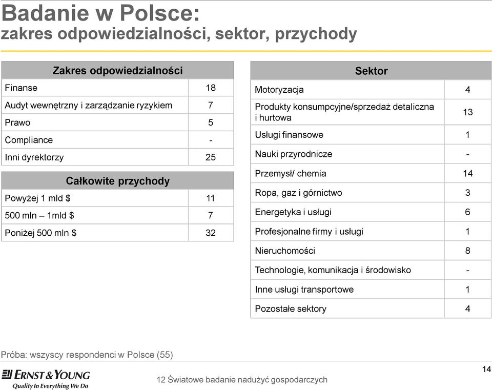 konsumpcyjne/sprzedaż detaliczna i hurtowa Usługi finansowe 1 Nauki przyrodnicze - Przemysł/ chemia 14 Ropa, gaz i górnictwo 3 Energetykai usługi 6