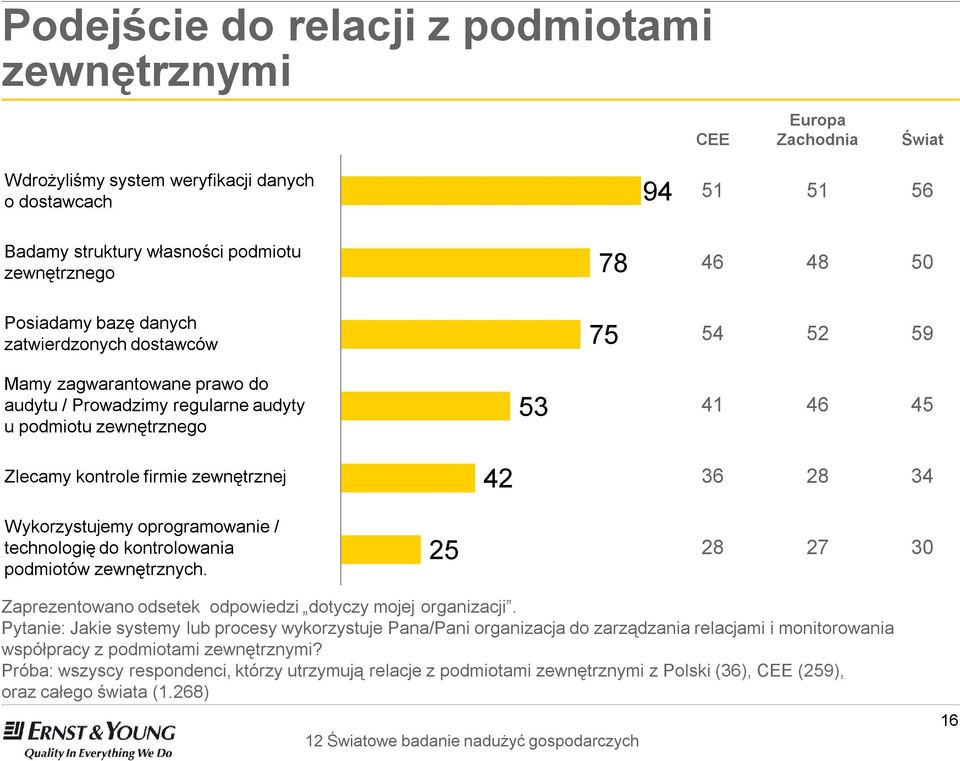 Wykorzystujemy oprogramowanie / technologię do kontrolowania podmiotów zewnętrznych. 25 28 27 30 Zaprezentowano odsetek odpowiedzi dotyczy mojej organizacji.