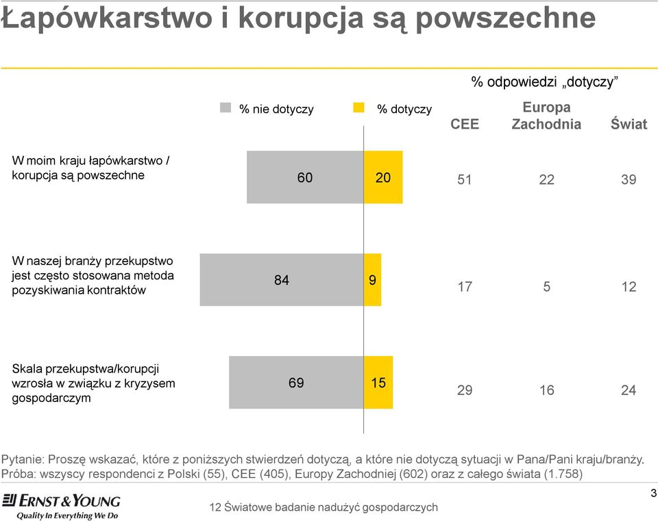 przekupstwa/korupcji wzrosła w związku z kryzysem gospodarczym 69 15 29 16 24 Pytanie:Proszę wskazać, które z poniższych stwierdzeń dotyczą,