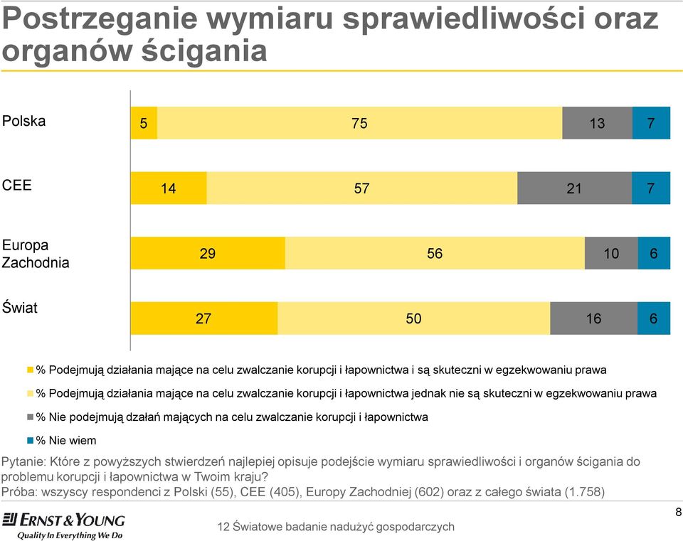 % Nie podejmują dzałań mających na celu zwalczanie korupcji i łapownictwa % Nie wiem Pytanie: Które z powyższych stwierdzeń najlepiej opisuje podejście wymiaru