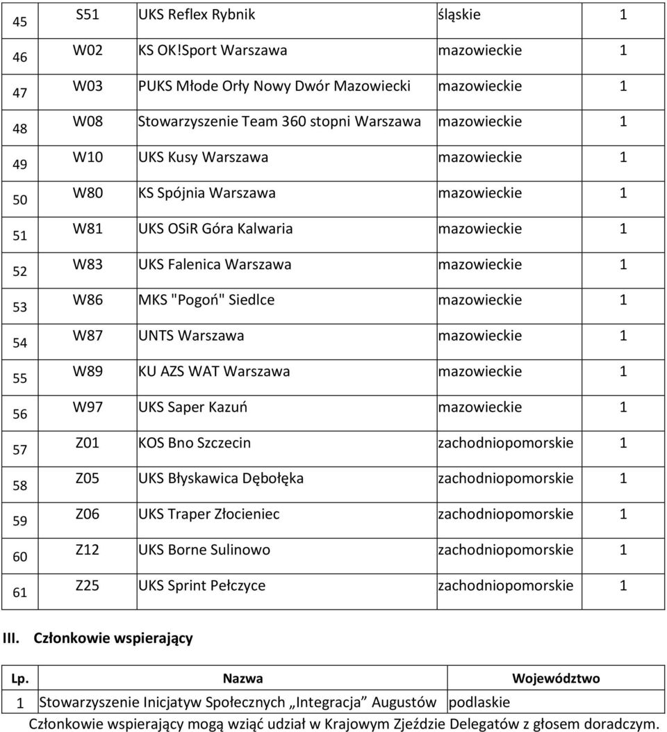 Warszawa mazowieckie 1 W81 UKS OSiR Góra Kalwaria mazowieckie 1 W83 UKS Falenica Warszawa mazowieckie 1 W86 MKS "Pogoń" Siedlce mazowieckie 1 W87 UNTS Warszawa mazowieckie 1 W89 KU AZS WAT Warszawa