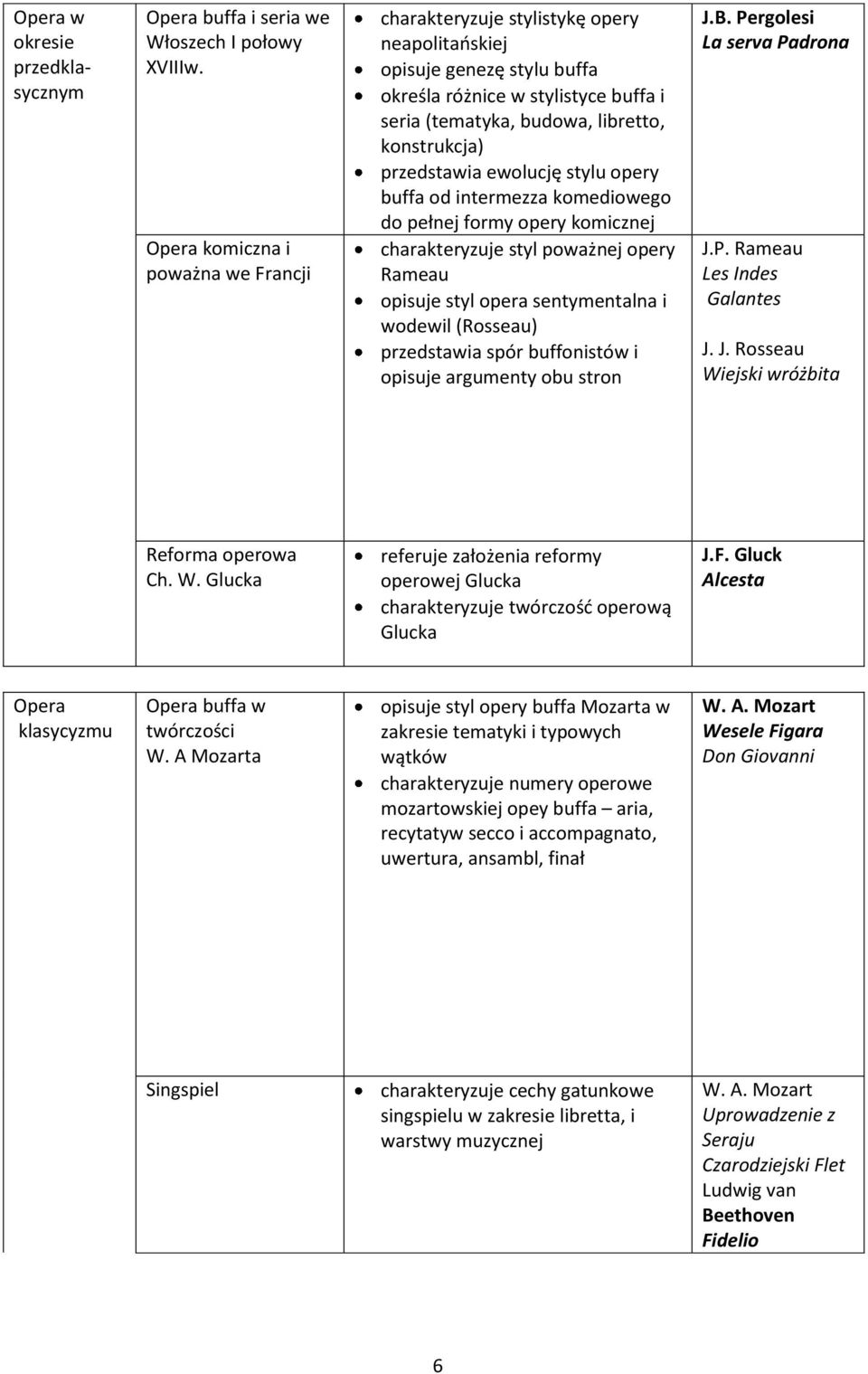 przedstawia ewolucję stylu opery buffa od intermezza komediowego do pełnej formy opery komicznej charakteryzuje styl poważnej opery Rameau opisuje styl opera sentymentalna i wodewil (Rosseau)