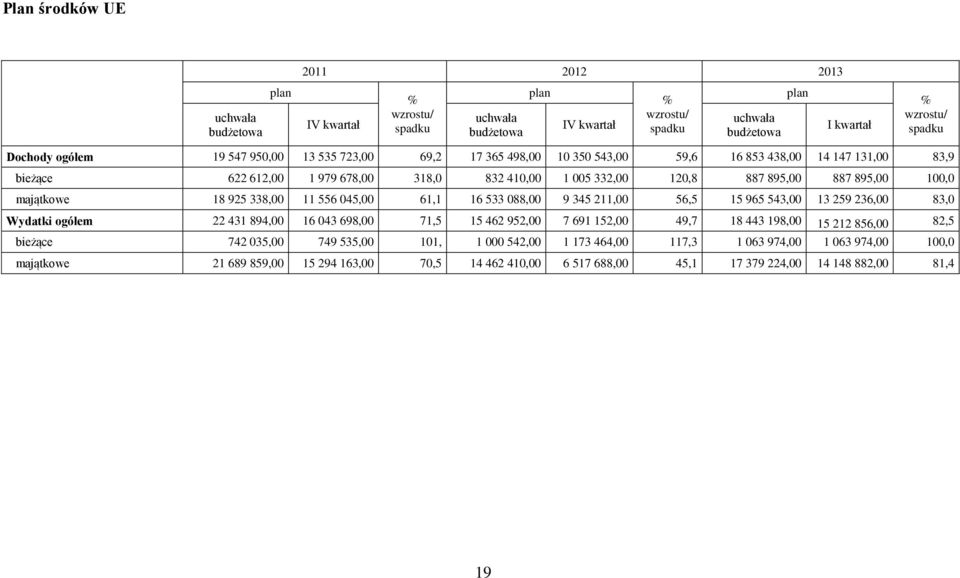 100,0 majątkowe 18 925 338,00 11 556 045,00 61,1 16 533 088,00 9 345 211,00 56,5 15 965 543,00 13 259 236,00 83,0 Wydatki ogółem 22 431 894,00 16 043 698,00 71,5 15 462 952,00 7 691 152,00 49,7 18