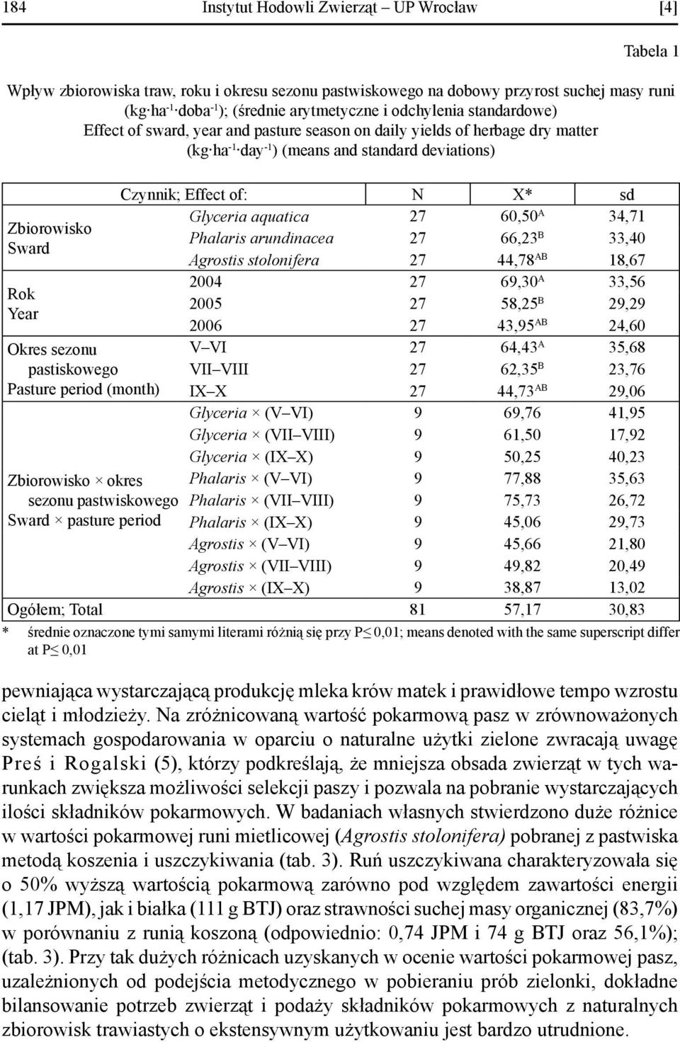 pastiskowego Pasture period (month) Czynnik; Effect of: N X* sd Glyceria aquatica 27 60,50 A 34,71 Phalaris arundinacea 27 66,23 B 33,40 Agrostis stolonifera 27 44,78 AB 18,67 2004 27 69,30 A 33,56