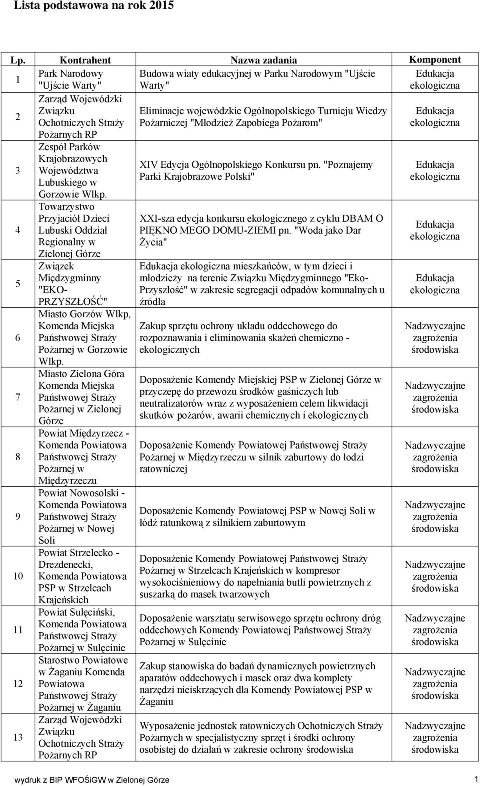 Wiedzy 2 Ochotniczych Straży Pożarniczej "Młodzież Zapobiega Pożarom" Pożarnych RP 3 4 5 6 7 8 9 10 11 12 13 Zespół Parków Krajobrazowych Województwa go w Towarzystwo Przyjaciół Dzieci Lubuski