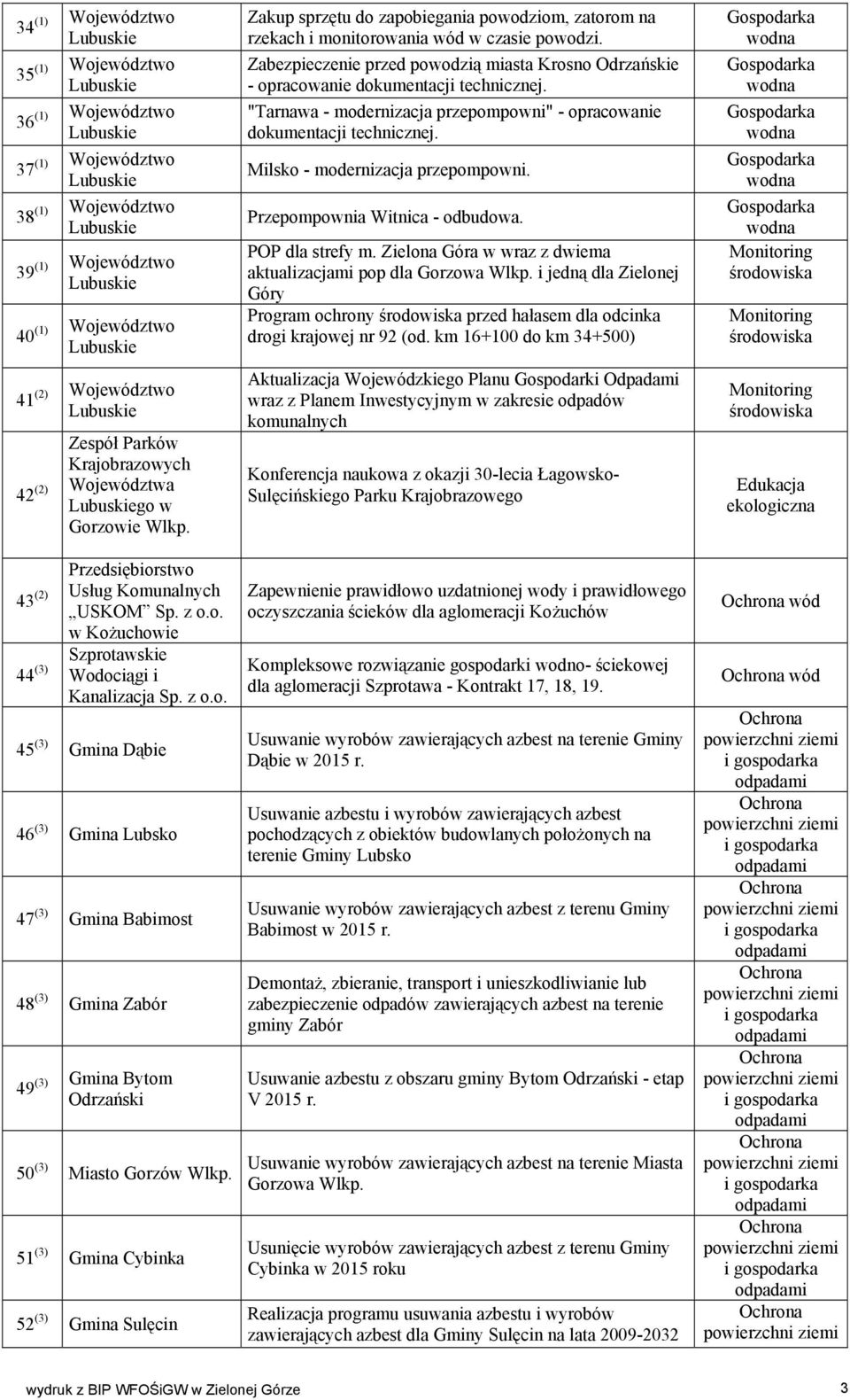 51 (3) Gmina Cybinka 52 (3) Gmina Sulęcin Zakup sprzętu do zapobiegania powodziom, zatorom na rzekach i monitorowania wód w czasie powodzi.