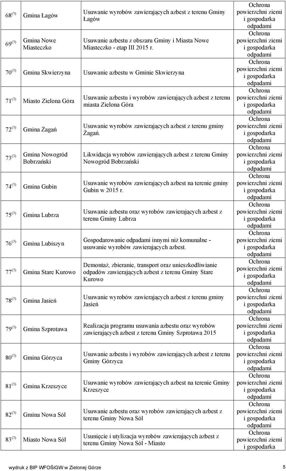 Lubiszyn 77 (3) Gmina Stare Kurowo 78 (3) Gmina Jasień 79 (3) Gmina Szprotawa 80 (3) Gmina Górzyca 81 (3) Gmina Krzeszyce 82 (3) Gmina Nowa Sól 83 (3) Miasto Nowa Sól miasta Zielona Góra Usuwanie