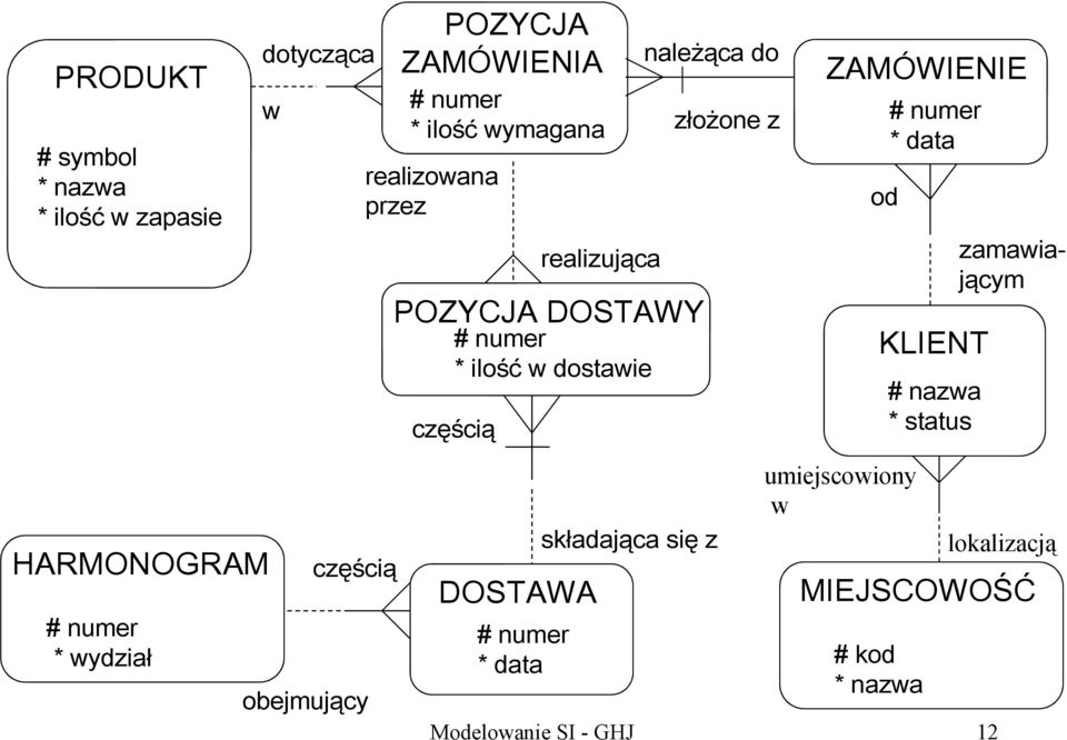 data POZYCJA ZAM od KLIENT # nazwa * status zamawiającym HARMONOGRAM * wydział częścią obejmujący