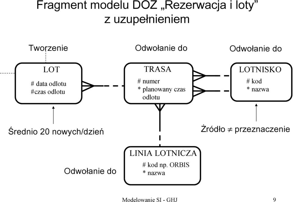 POZYCJA ZAM LOTNISKO # kod * nazwa Średnio 20 nowych/dzień Żródło