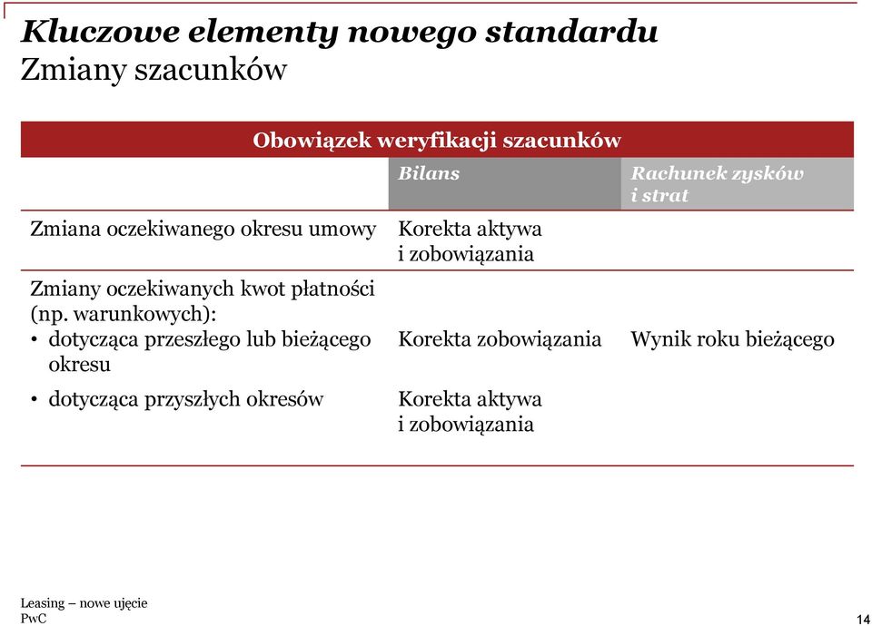 okresów Obowiązek weryfikacji szacunków Bilans Korekta aktywa i zobowiązania Korekta