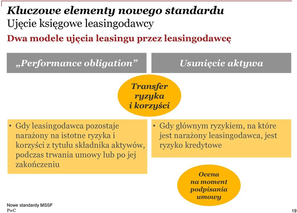 korzyści z tytułu składnika aktywów, podczas trwania umowy lub po jej zakończeniu Nowe standardy MSSF