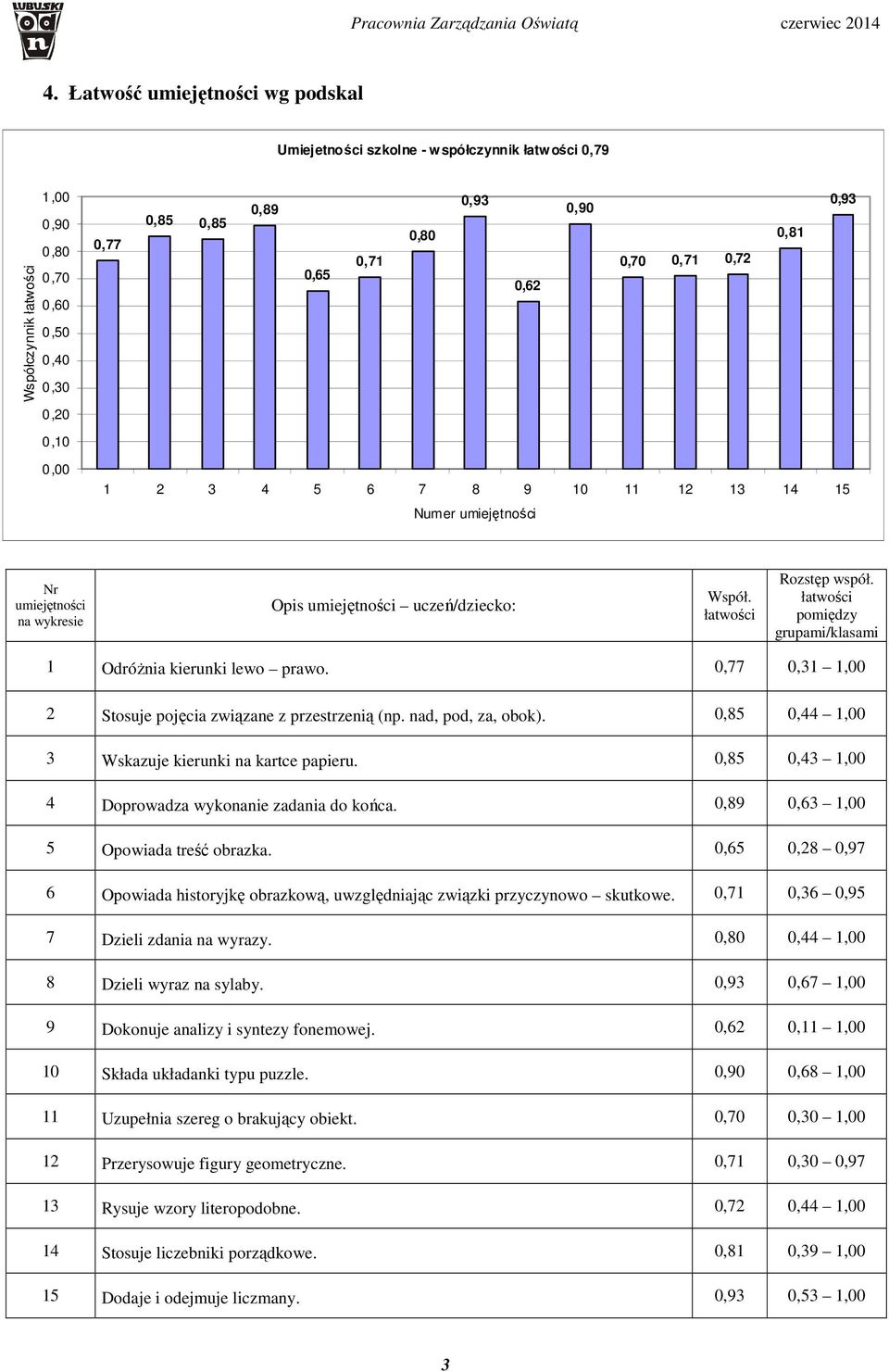 4 5 6 7 8 9 11 1 1 14 15 Numer umiejętności Nr umiejętności na wykresie Rozstęp współ. pomiędzy grupami/klasami 1 Odróżnia kierunki lewo prawo.